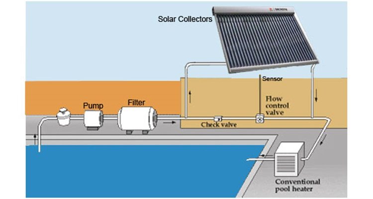 how does solar panels for swimming pools work